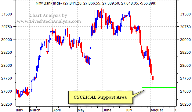 Bank Nifty Cyclical Support Area