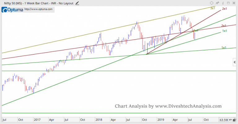 weekly nifty
