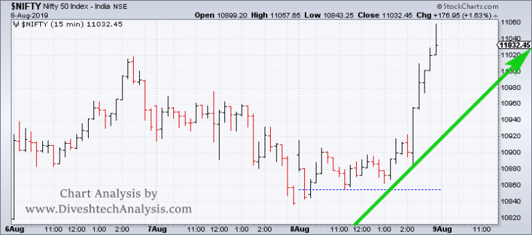 Intraday Nifty Outlook