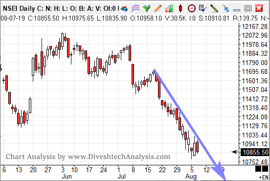 Technical Outlook Intraday
