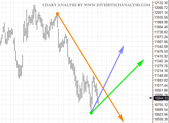 Nifty Daily Chart