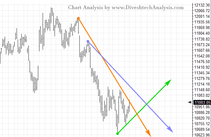 Nifty Daily Chart of Gann Angle