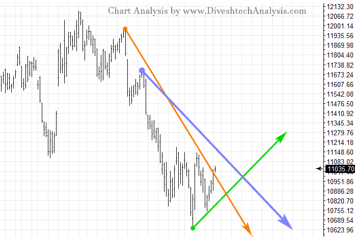 Nifty EOD Close Above Gann Angle