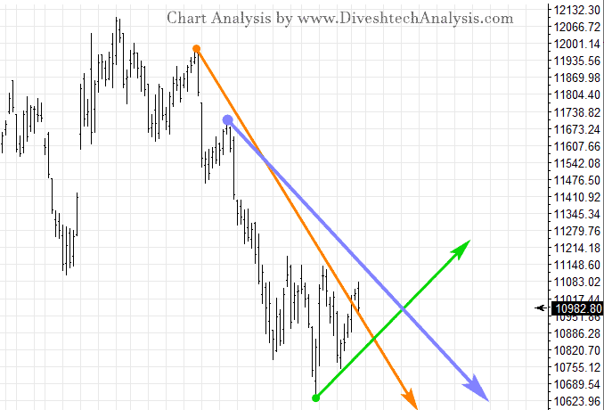 Nifty Gann Angles