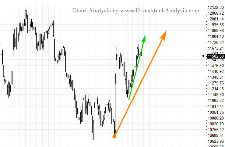 Gann Support Level