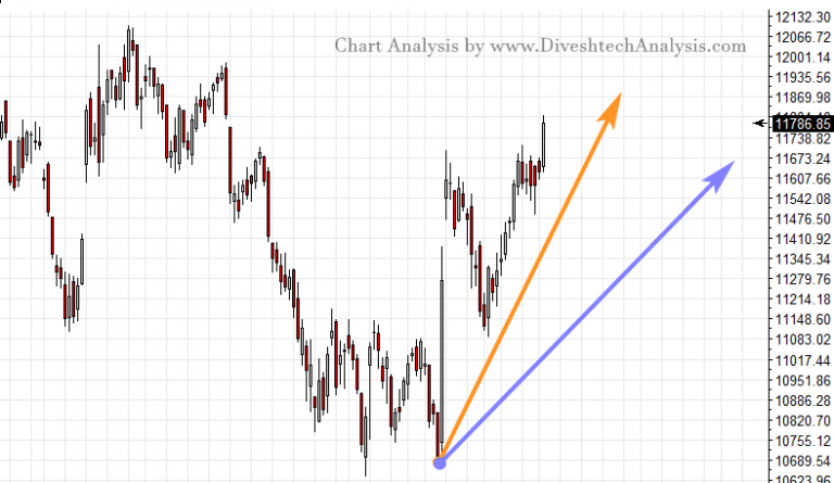 Nifty Gann Angles