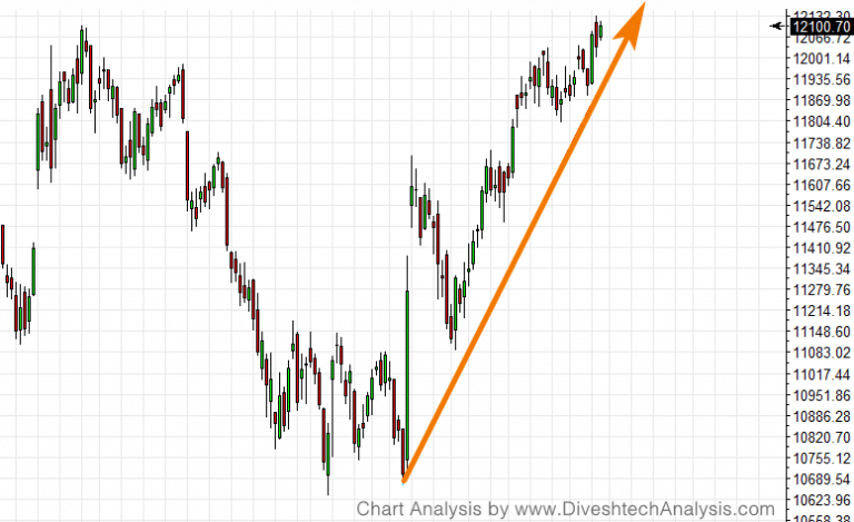 Nifty Spot Gann Angle Chart