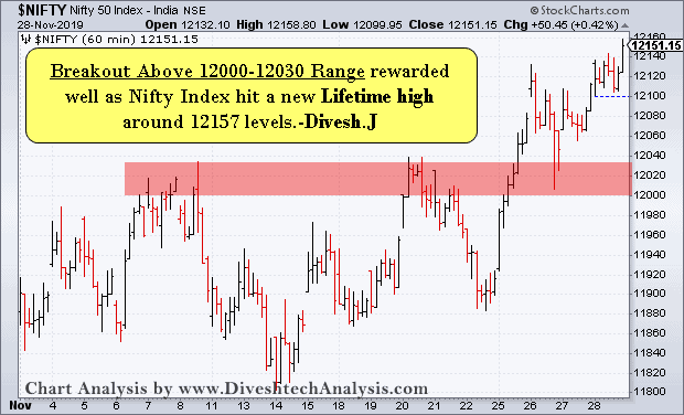 Nifty Hourly Chart Breakout