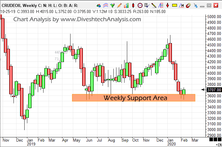 crude oil weekly chart