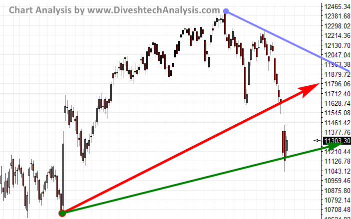 Gann angle chart of nifty