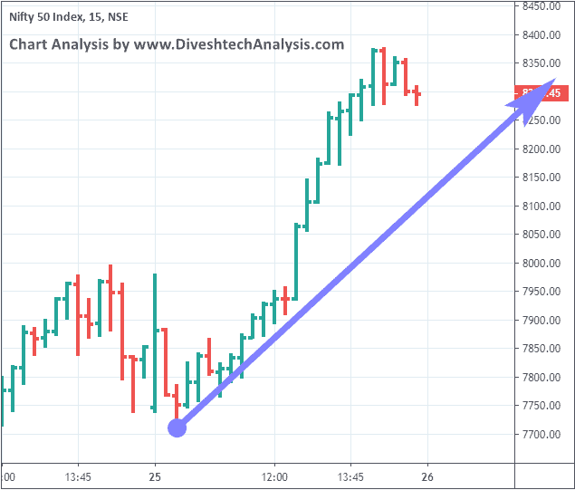 Nifty 15 mins Intraday Chart Nifty 15 mins Intraday Chart