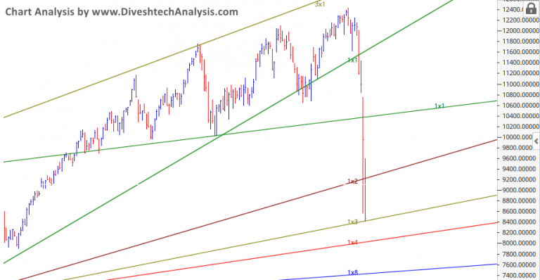 Nifty Extends Fall Below 8800 Gann Support Level