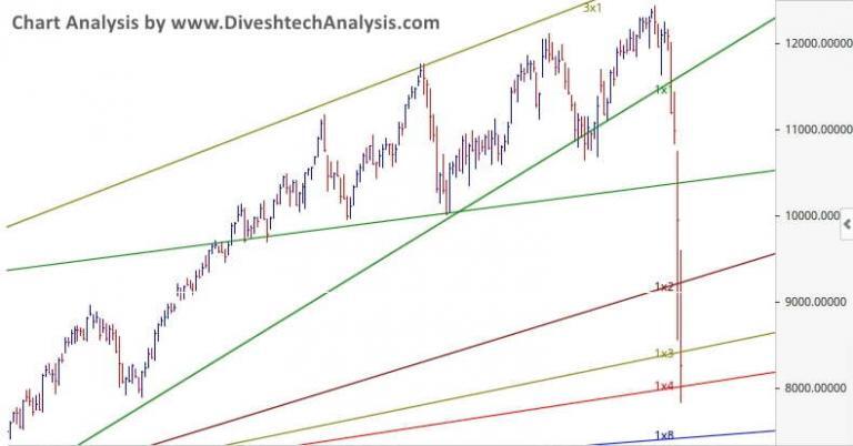 Gann mathematical Support number