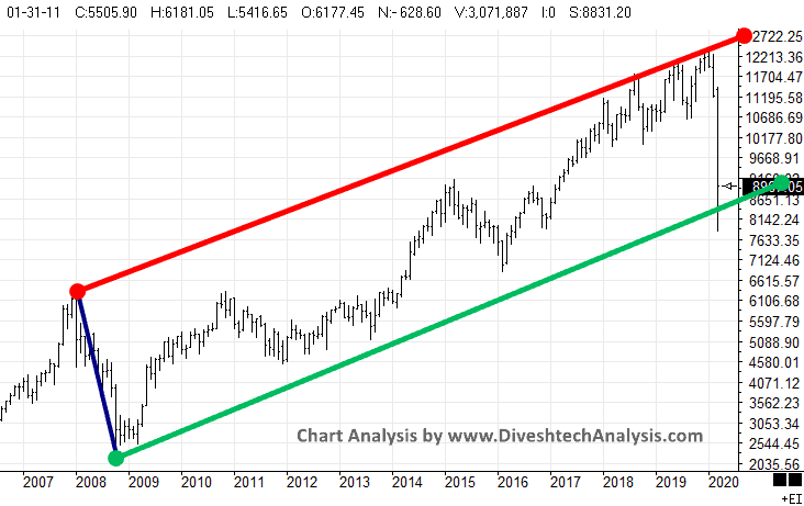 Nifty Monthly Chart Update. Nifty Monthly Chart