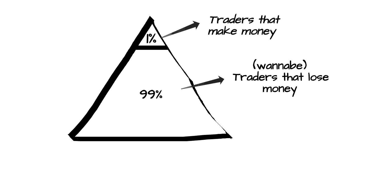 Why Most Traders Lose Money