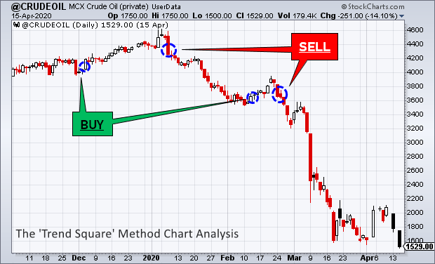 Crude Oil Trend Square Chart