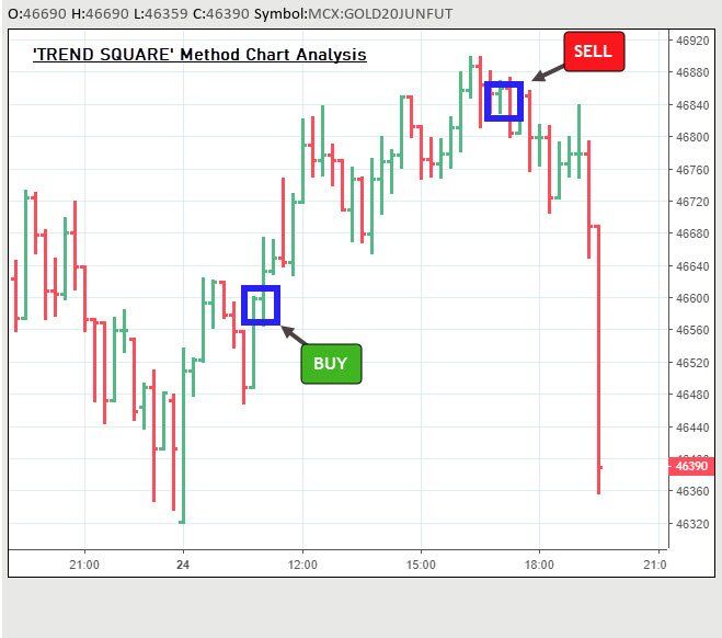 trend square trading method