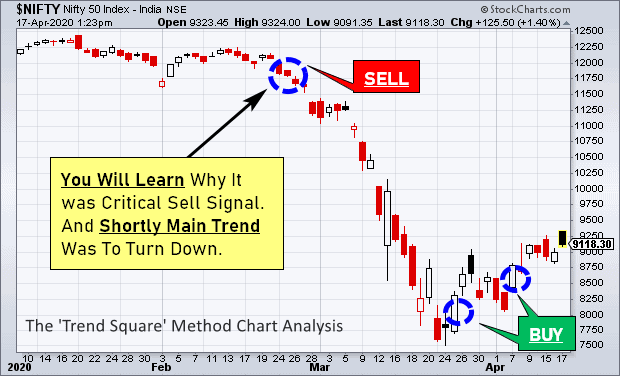 Nifty Trend Square Chart