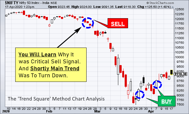 Nifty Trend  Square Chart