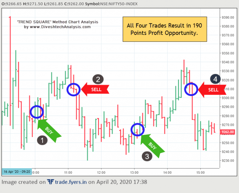 Nifty Trend Square Method Intraday Chart
