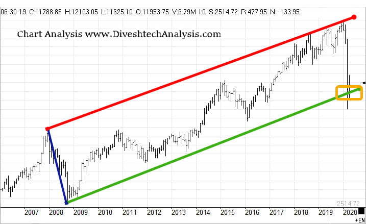 Nifty Index Monthly Chart