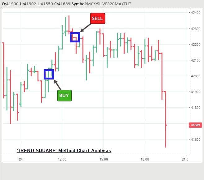 trend square trading method