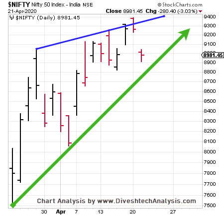 Nifty Gann Angle Chart nifty