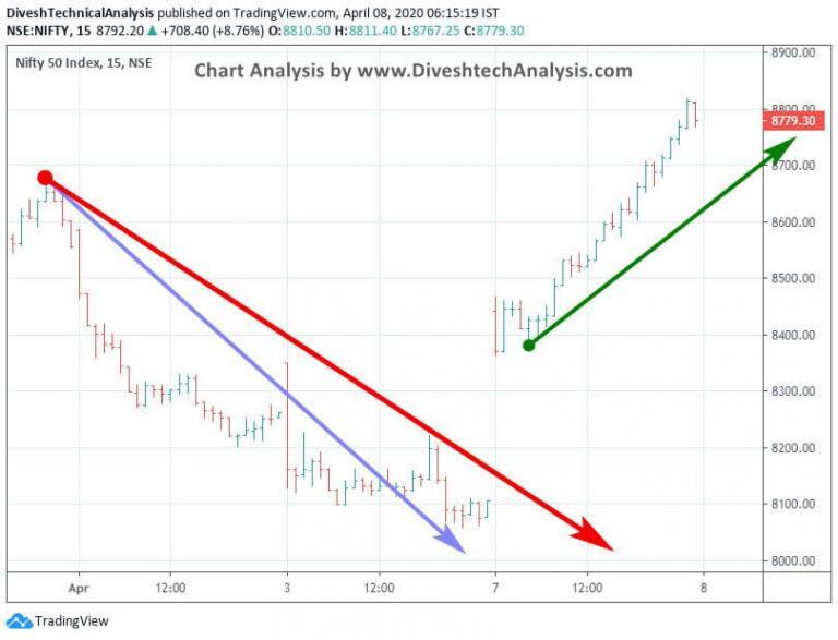 Nifty Intraday Gann Angle Chart