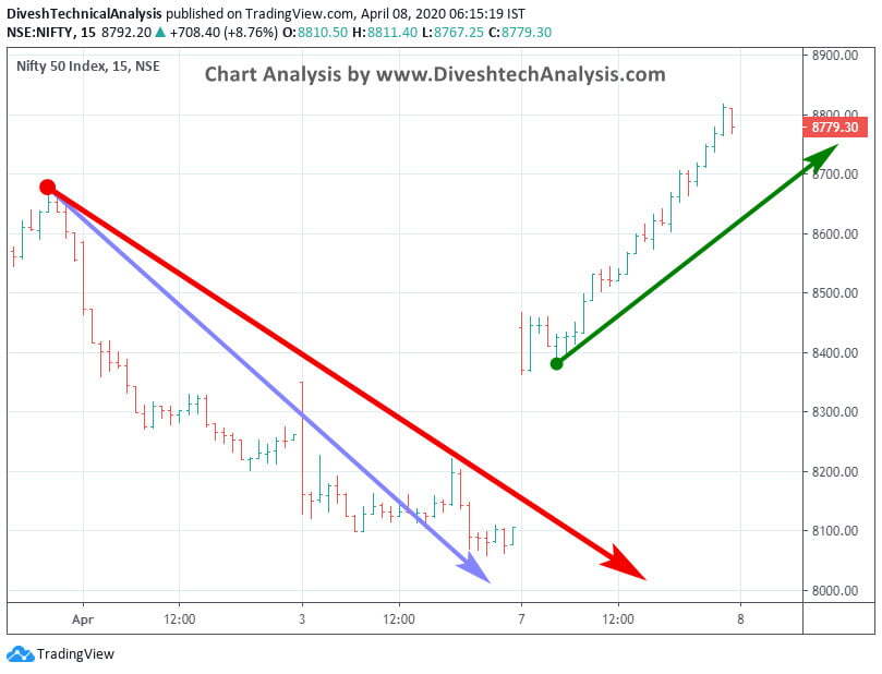 Nifty Intraday Angle Chart 15 min Nifty Intraday Gann Angle Chart
