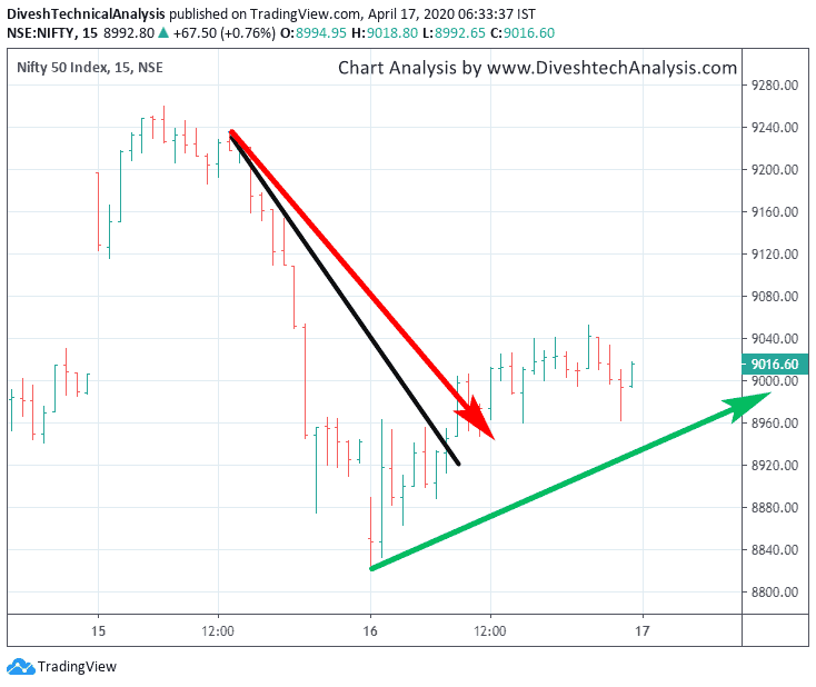 Nifty Intraday Gann Angle Chart nifty