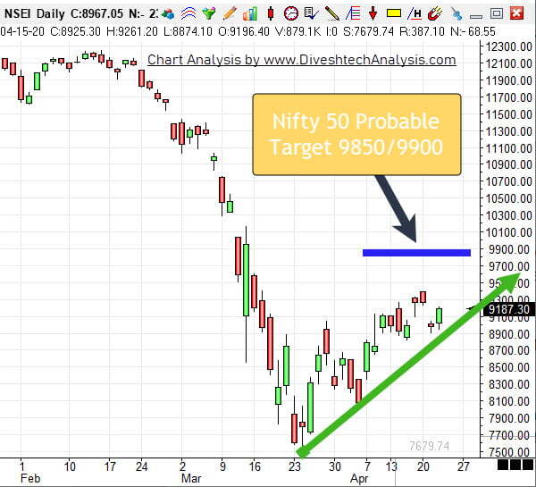 Nifty Special Report Chart # 01-2020-April 23 nifty