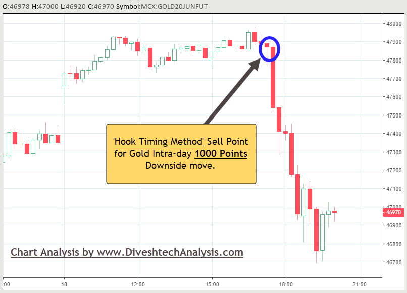 1-Gold Hook Timing Method Chart Gold Hook Timing Method Chart