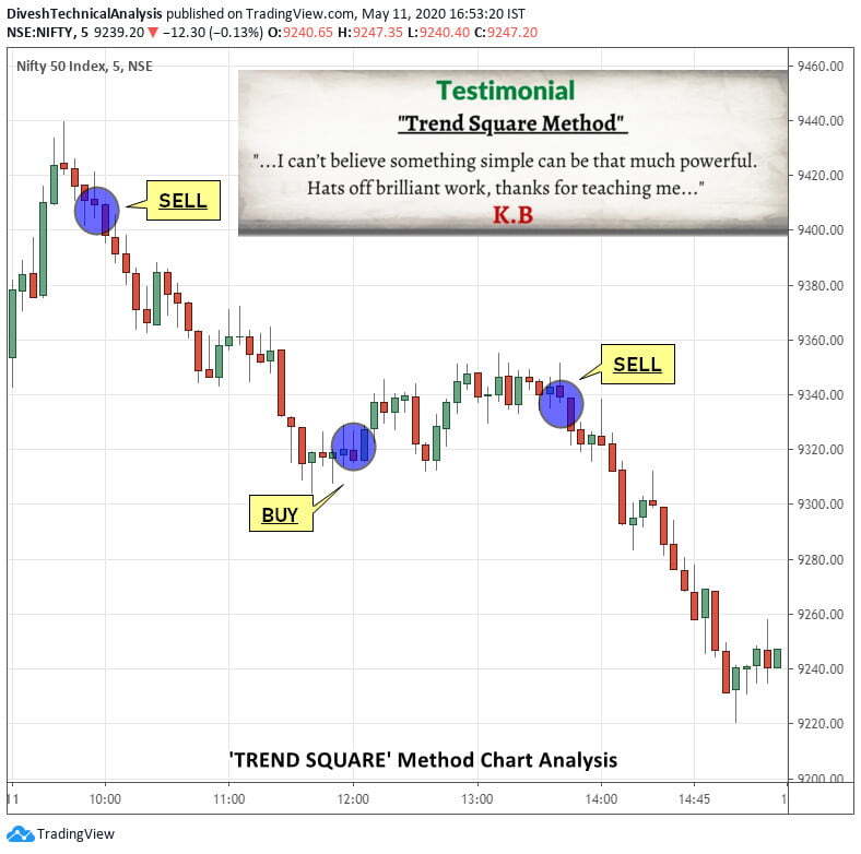 1-NS-TS-5MIN Chart Nifty Trend Square 5 min Chart