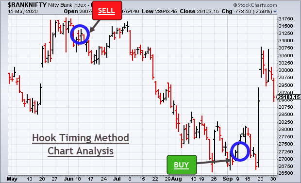 BNF Daily Hook Timing Method Chart Bank Nifty Index Hook Timing Method Daily Chart