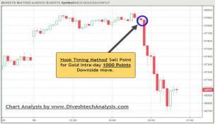 Hook Timing Method Intraday Chart