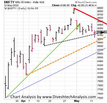 Gann Angle Chart For Nifty Gann angle chart for nifty