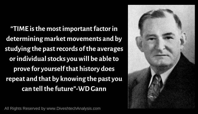 Time Quote Of Gann