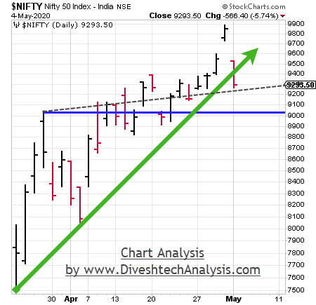 NS-Angle Chart-05 May nifty angle chart