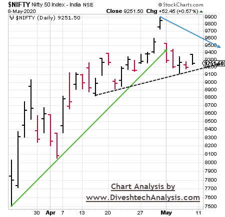 The Nifty Time Cycle Nifty Angle Chart For Weekly Analysis