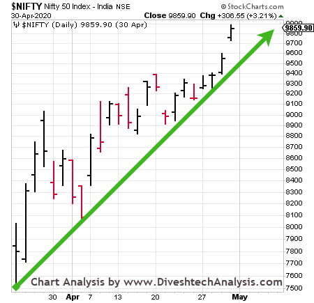 Nifty Gann Angle For Weekly Analysis Nifty Gann Angles