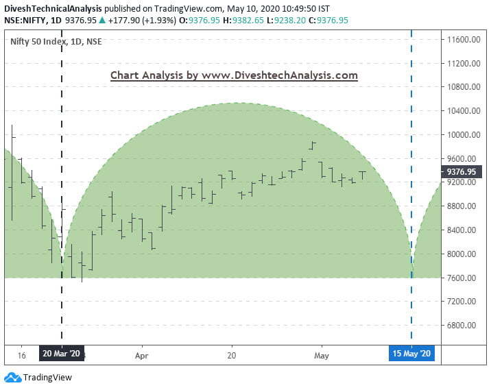 Nifty Time Cycle Chart Nifty Time Cycle Chart