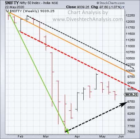Nifty Weekly Gann Angle Chart Weekly Nifty Gann Angle Chart