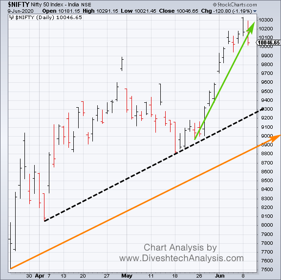 Intraday Nifty Trading Gann Angle Chart