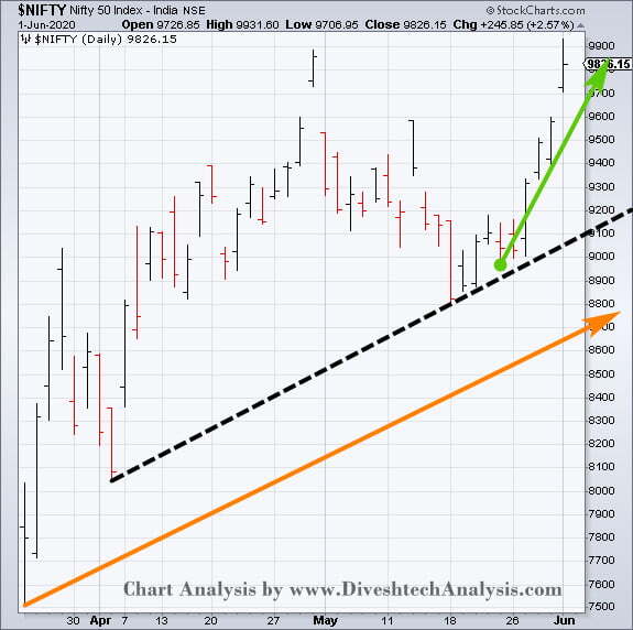 Gann Angle Nifty Chart The Gann Support Level For Nifty