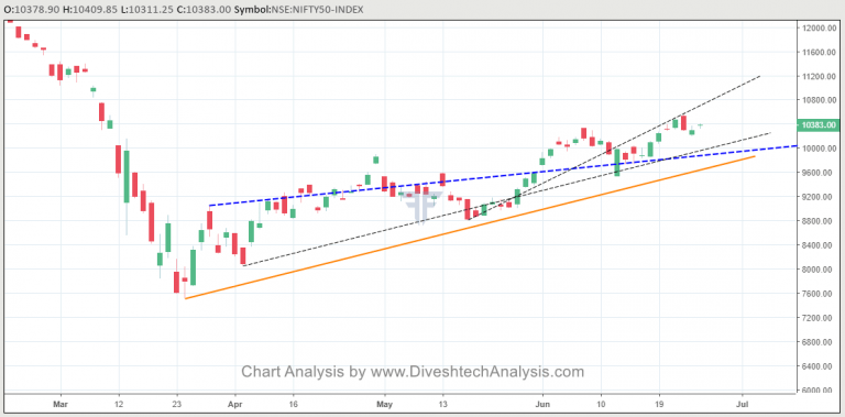 Gann level