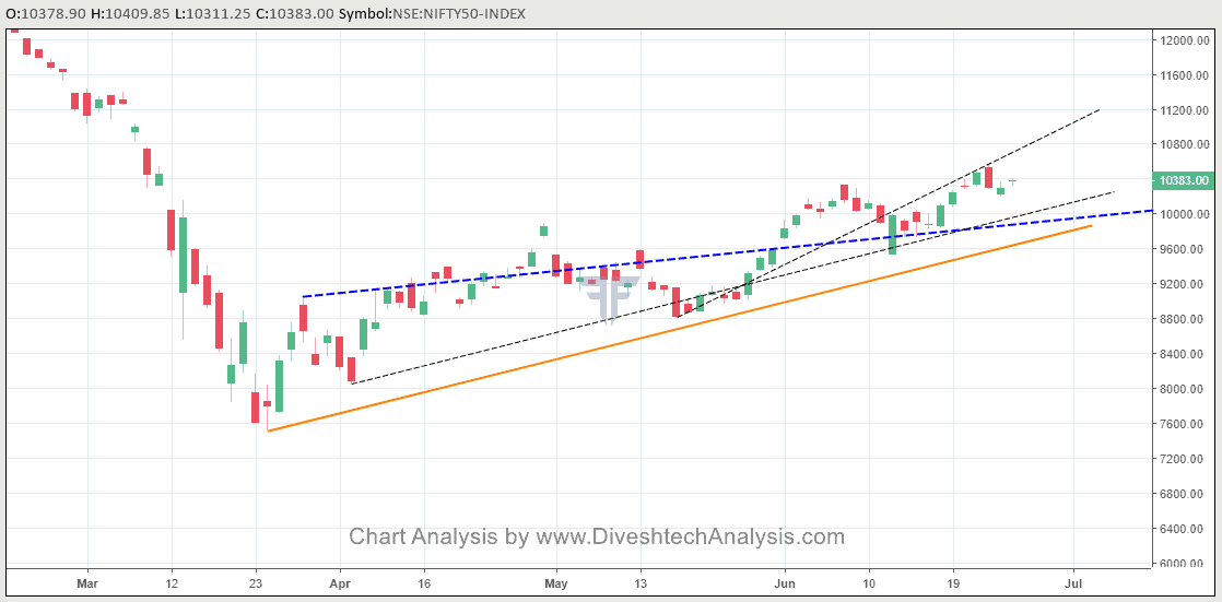 Nifty Daily Angle Chart