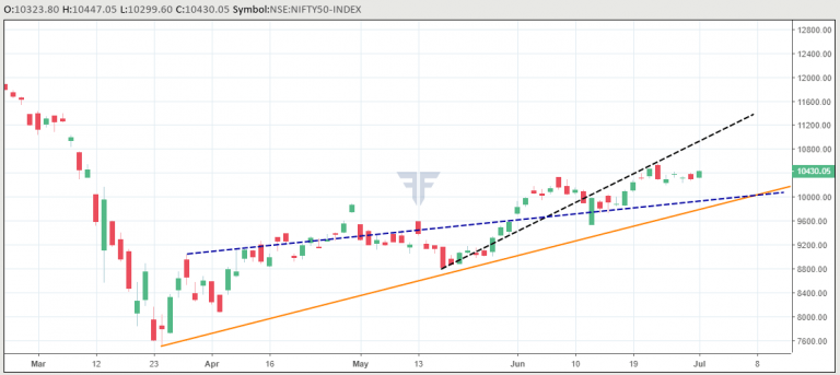 Gann Nifty Analysis