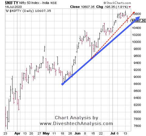 20-Nifty Nifty Intraday Gann Analysis