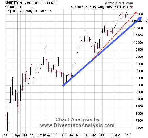 Nifty Intraday Trend Analysis