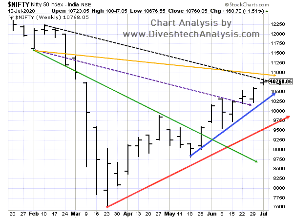 Nifty Weekly Trend Analysis